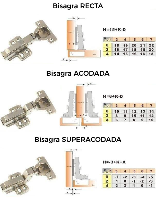 Tipos de bisagras de cazoleta